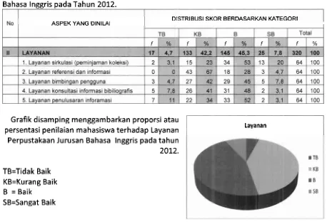 Tabel 4.2: Distribusi Skor Penilaian Mahasiswa terhadap Layanan Perpustakaan Jurusan Bahasa Inggris pada Tahun 2012