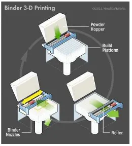 Gambar 1.  (http://www.insinyoer.com/wp-content/diret-spinter-Jenis-jenis Printer 3D Direct Printer 3D 3d.png, diakses 02/09/2016)  