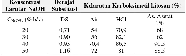 Tabel 2. Derajat Substitusi dan  kelarutan Karboksimetil Kitosan pada Berbagai Rasio Kitosan Terhadap Monokloro Acetat  