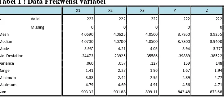 Tabel 1 : Data Frekwensi variabel