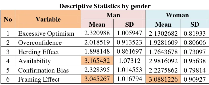 Table 2 Descriptive Statistics by gender 