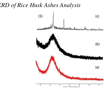 Figure 1. Rice husks diffractogram XRD analysis (a) et al(Sapei, L., amorphous structure in 700oC, (b) amorphous structure et al, 2015) (c) crystal structure (Saceda, F.J.J., , 2011) 
