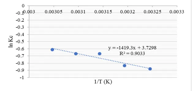 Table 3. Equilibrium data of temperature effect for direct red-31 dye adsorption by rice husk ashes biosilica  
