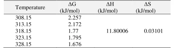 Table 5. Temperature effect parameter in direct red-31 dye adsorption process by rice husk ashes biosilica 