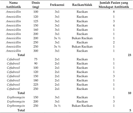 Tabel II. Karakteristik Antibiotik  