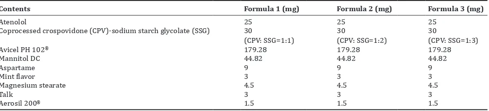 Table 1: Formula of atenolol orally disintegrating tablet using coprocessed crospovidone-sodium starch glycolate