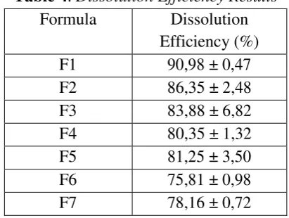 Table 4. Dissolution Efficiency Results 