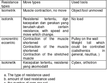 Table 2.4 Resistance Types Used in General 