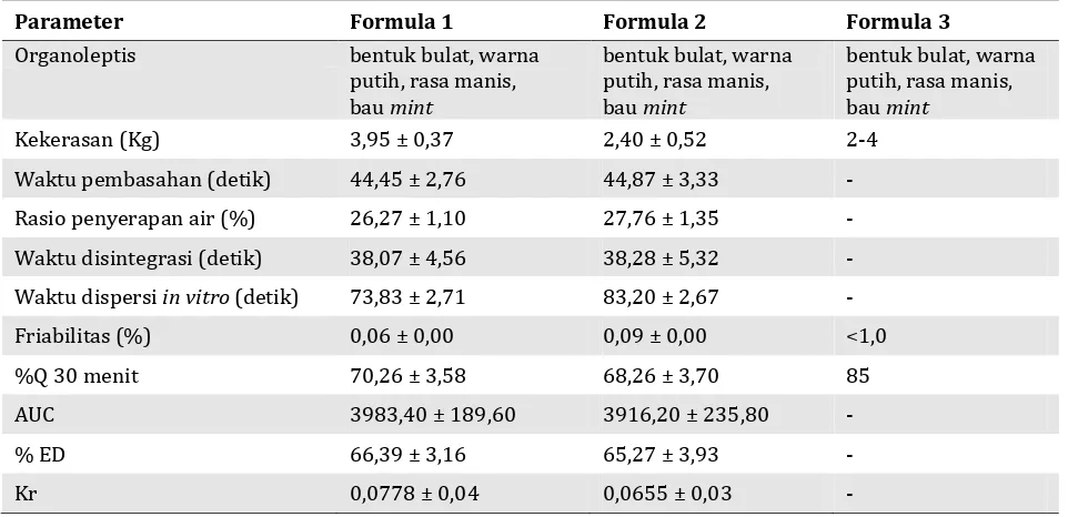 Tabel 4. Hasil evaluasi post kompresi tablet ODT atenolol dengan co-process dan campuran fisik su-perdisintegran (crospovidone-croscarmellose sodium)