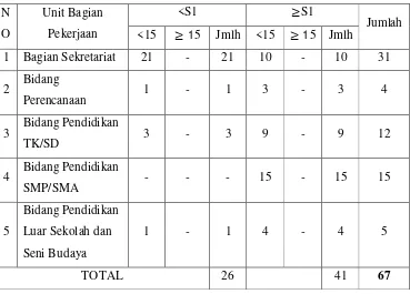 Tabel 1. Populasi Pegawai Dinas Pendidikan Kota Padang Panjang 