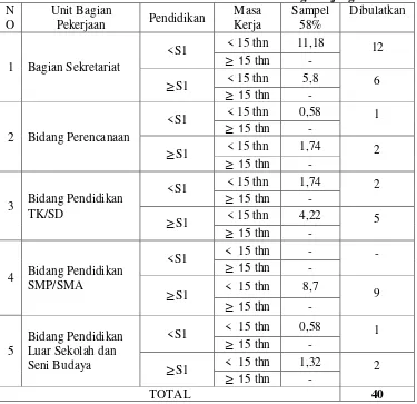 Tabel  2. Penyebaran Sampel Berdasarkan Strata Pegawai Pada Kantor Dinas Pendidikan Kota Padang Panjang 