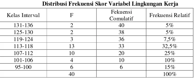 Tabel 5 Distribusi Frekuensi Skor Variabel Lingkungan Kerja 