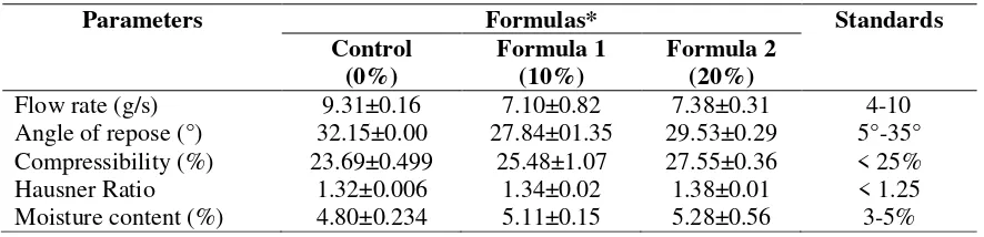 Table II. The results of the pre-compression evaluation of the orodispersible tablets of atenolol with different concentrations of croscarmellose sodium (0%, 10%, and 20%) 