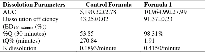 Table IV. The dissolution parameters of the orodispersible tablets of atenolol produced with the control formula and formula 1 