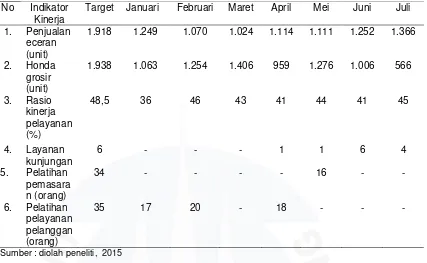 Tabel I.2 Target Main Dealer PT. Asia Surya Perkasa Kota Pangkalpinang 