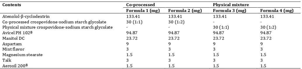 Table 1: Formula of atenolol orally disintegrating tablet using co-processed crospovidone-sodium starch glycolate 