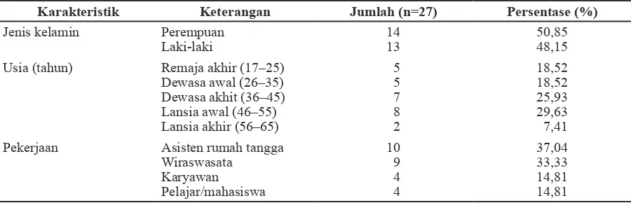 Tabel 1 Distribusi Frekuensi Karakteristik Subjek Penelitian
