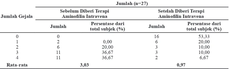 Tabel 2 Distribusi Frekuensi Perbaikan Gejala pada Pengobatan Aminofilin Intravena