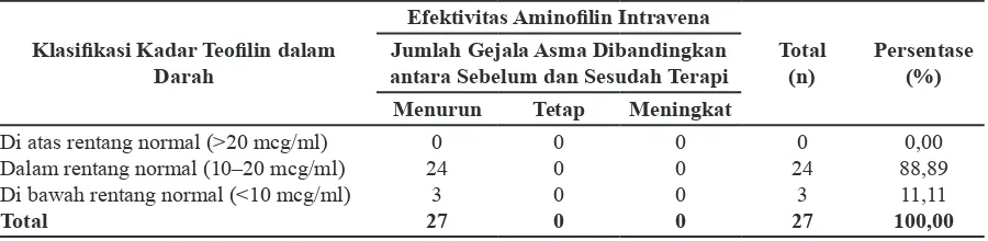 Tabel 3 Distribusi Frekuensi Kejadian Toksisitas Berdasarkan Kadar Teofilin dalam Darah