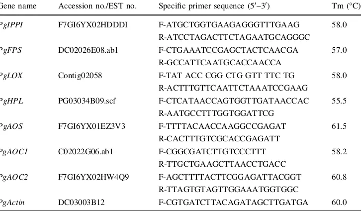 Table 1 Genes speciﬁc primersused in the present study