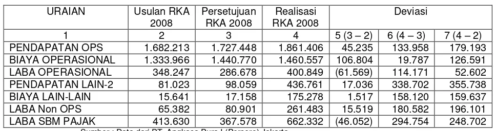Tabel 1.1 : Data Rencana Kerja dan Anggaran Tahun 2008 