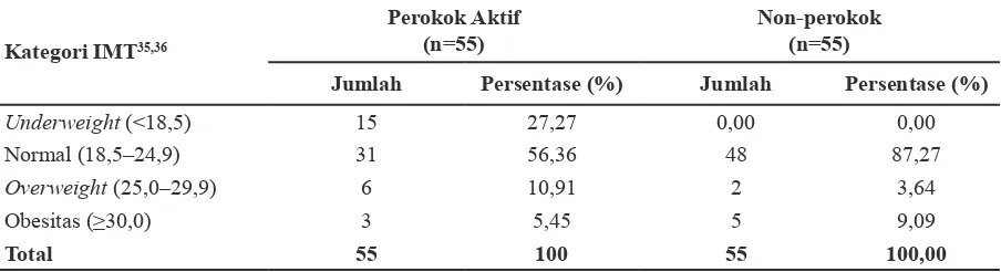 Tabel 2 Profil Asupan Nutrisi Perokok Aktif dan Non-perokok