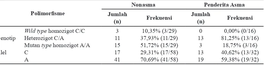 Tabel 1 Distribusi Genotip dan Alel Gen CYP1A2*1F pada Nonasma dan Penderita Asma di   Indonesia