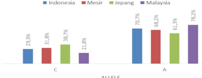 Tabel 3 Distribusi Alel Gen CYP1A2*1F pada Populasi Indonesia dan Populasi Lain