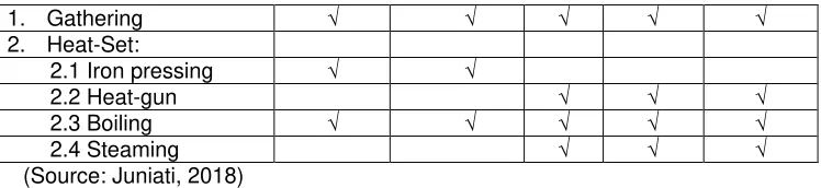 Figure 1: Tie-dye fabric design 