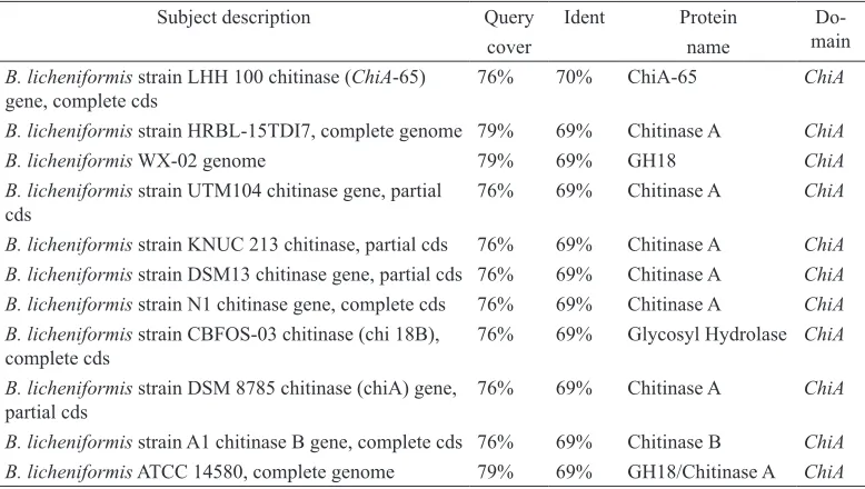 Table 2Sequence alignment result of ChiA amplicon using BLAST-n NCBI