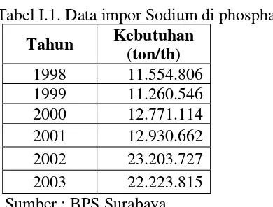 Tabel I.1. Data impor Sodium di phosphat 