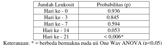 Tabel 7. Ringkasan Hasil Uji One Way ANOVA Perhitungan Jumlah Leukosit 