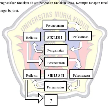 Gambar 3.1: Siklus Penelitian Tindakan Kelas Menurut Kemmis & Mc. Taggart (Arikunto, 2014: 16) 