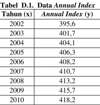Tabel  D.1.  Data Annual Index 