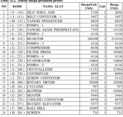 Tabel  D.2.  Daftar harga peralatan proses 