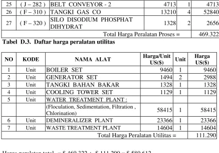 Tabel  D.3.  Daftar harga peralatan utilitas 