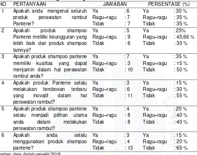 Tabel I.2  Hasil Survei Awal terhadap 20 orang mahasiswi jurusan Manajemen Fakultas Ekonomi Universitas Bangka Belitung
