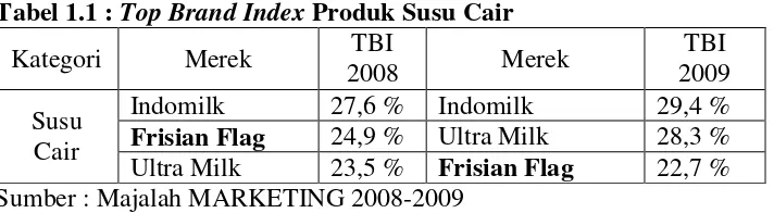 Tabel 1.1 : Top Brand Index Produk Susu Cair 