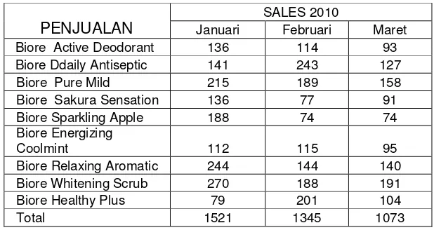 Tabel 1. 2 Data Penjualan Biore 