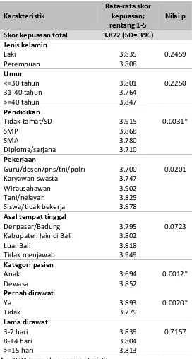 Tabel 3. Skor kepuasan pasien per karakteristik demografi dan perawatan 