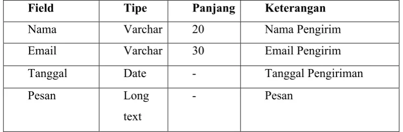 Tabel 4.2. Tabel Buku Tamu