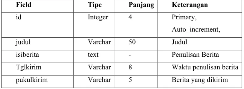 Tabel 4.4. Tabel Berita