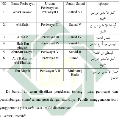 Tabel Periwayatan dan Sanad Hadis Riwayat Imam Ibn Ma><jah