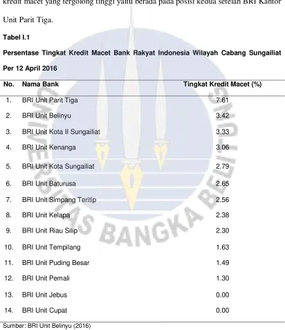 Tabel I.1 Persentase Tingkat Kredit Macet Bank Rakyat Indonesia Wilayah Cabang Sungailiat 