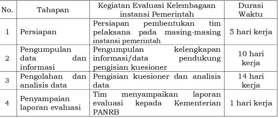 Tabel 14 Tahapan pelaksanaan evaluasi kelembagaan 