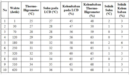 Tabel 3. Perbandingan Hasil Pengujian Kenaikan Suhu Thermo-higrometer  dengan Suhu pada 