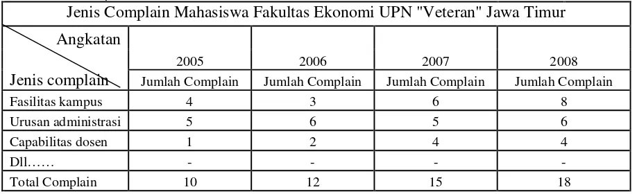 Tabel 1.2. Complain Mahasiswa dari tahun 2005 ke tahun 2008 