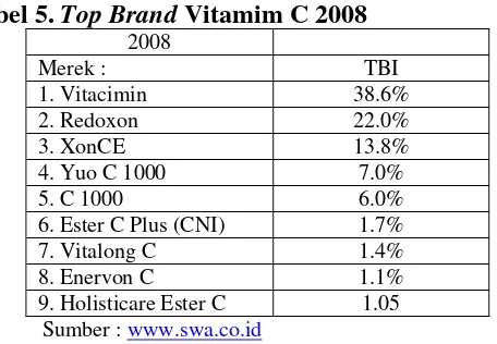 Tabel 5. Top Brand Vitamim C 2008  