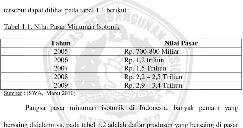 Tabel 1.1. Nilai Pasar Minuman Isotonik 