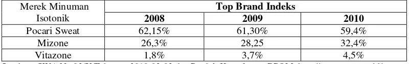 Tabel 1.3. Tiga Besar Top Brand Indeks Pemain Minuman Isotonik 2010 